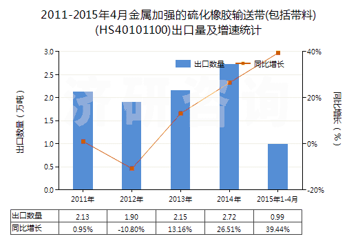 2011-2015年4月金屬加強(qiáng)的硫化橡膠輸送帶(包括帶料)(HS40101100)出口量及增速統(tǒng)計